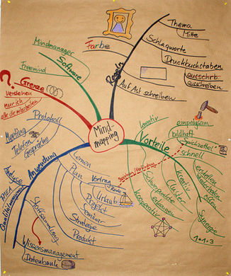 Eine bunte Mind Map