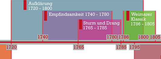 Epoche Des Sturm Und Drangs Sturm und Drang - Deutsch online lernen