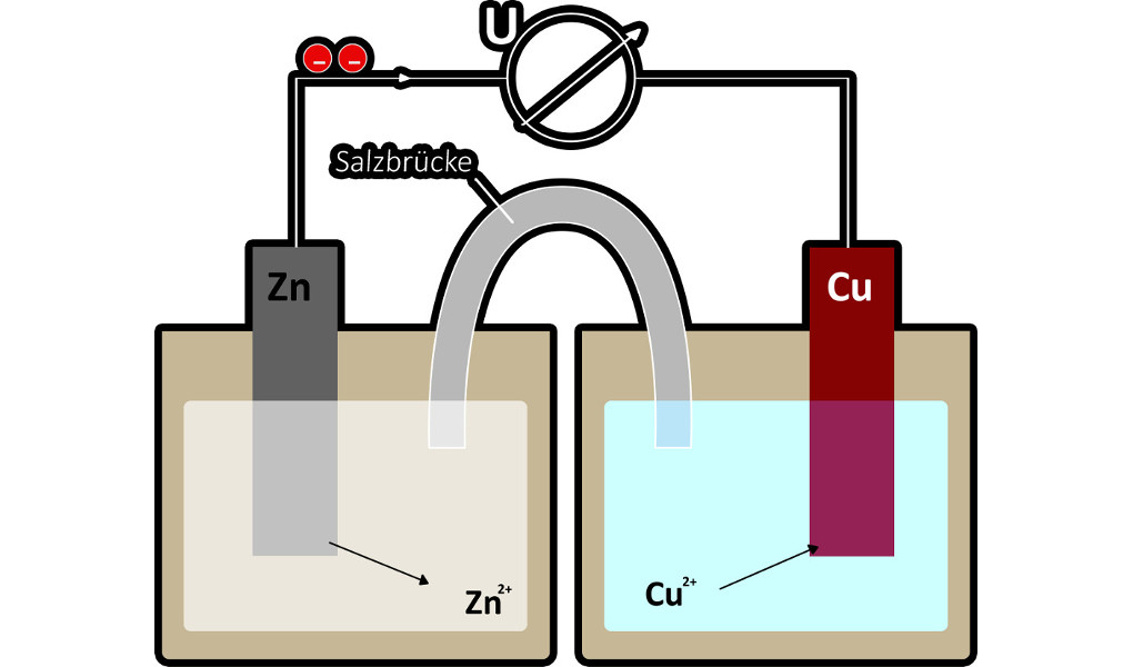 Was Ist Eine Elektrolyse Freiwillige Redoxprozesse und Elektrolyse - Chemie online lernen