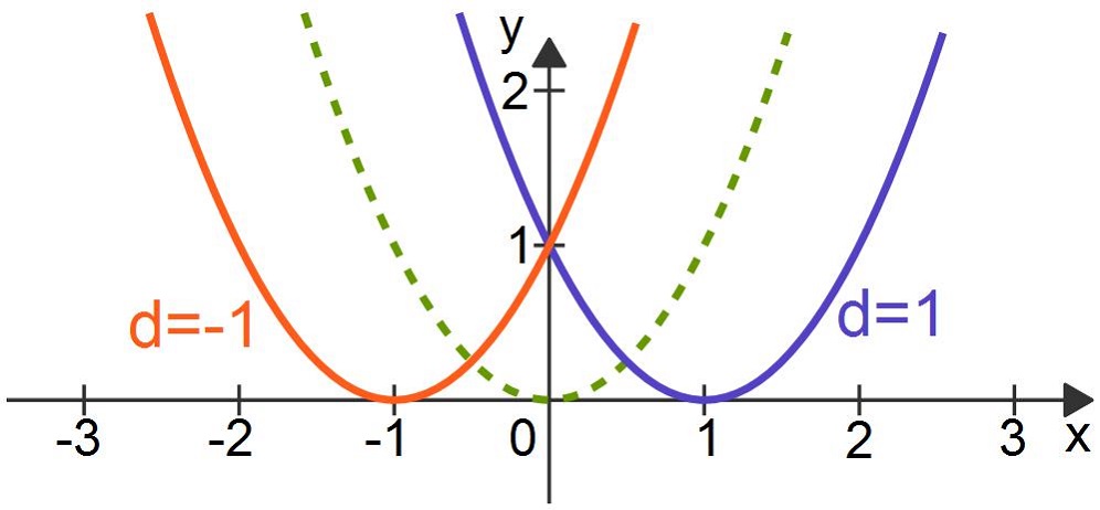 Was Ist Eine Quadratische Funktion Quadratische Funktionen: f(x)=(x+d)² - Mathematik online lernen