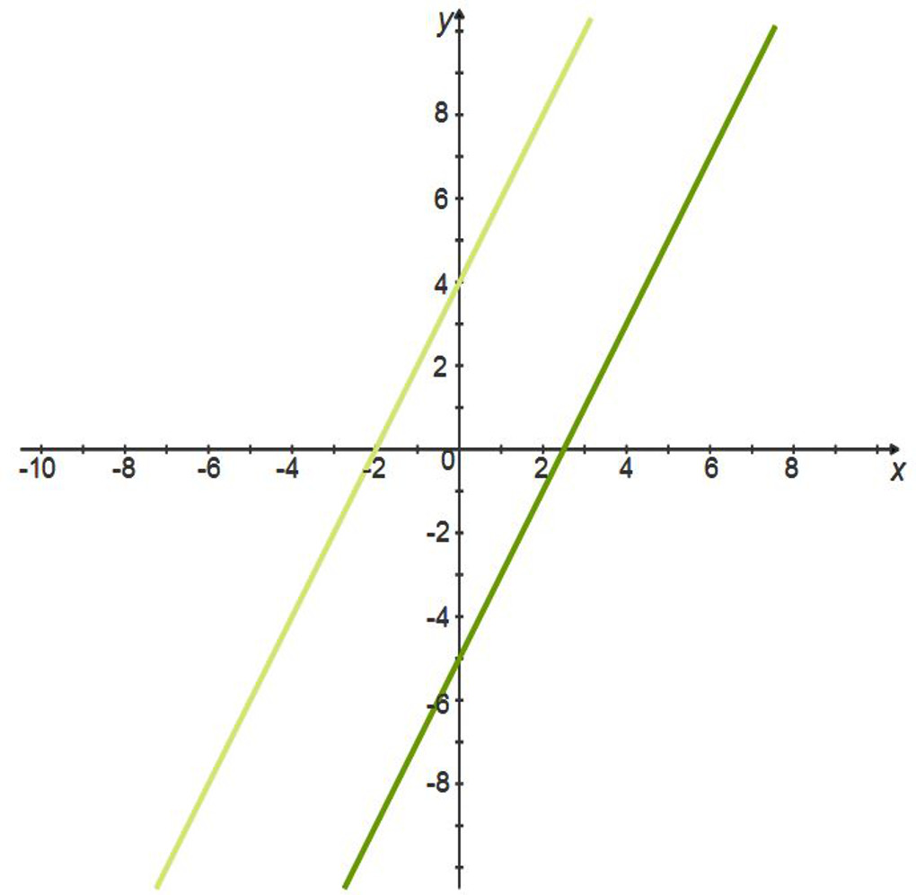 Linear Equations and Inequalities Made Easy Video Lessons