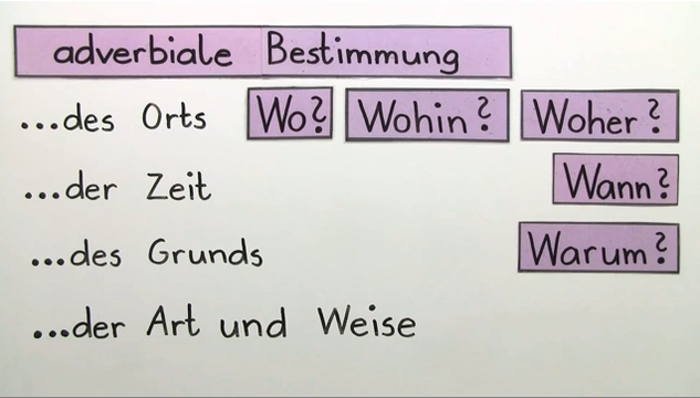 Was Ist Ein Adverbiale Bestimmung Arten von Umstandsbestimmungen – Deutsch – sofatutor