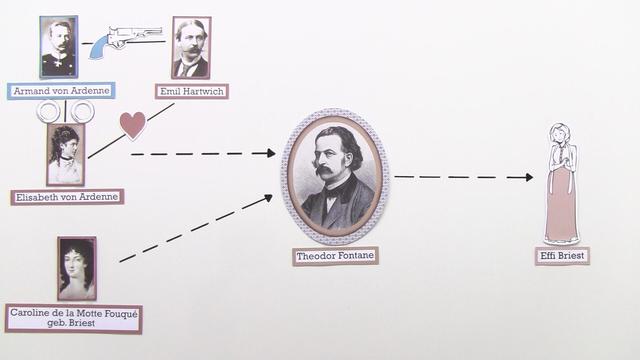 Theodor Fontane: Effi Briest - Entstehungsgeschichte – Deutsch – sofatutor