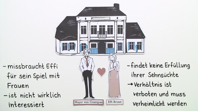 Effi Briest Kapitel Zusammenfassung Theodor Fontane: Effi Briest - Inhaltsangabe – Deutsch – sofatutor