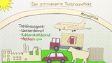 Treibhauseffekt - Der Mensch verändert seine Umwelt