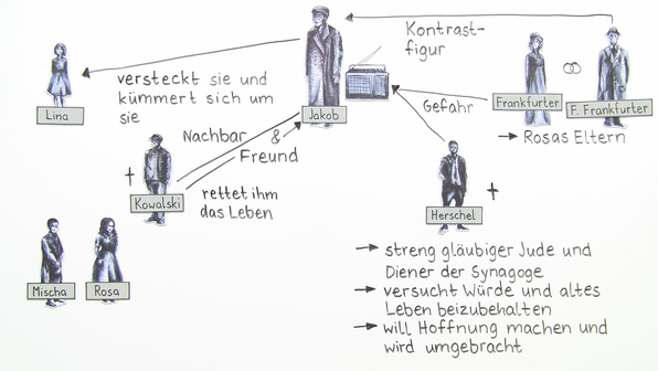 Becker Jurek Jakob Der Lügner Jakob der Lügner (Becker) - Deutsch online lernen