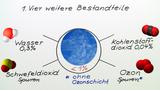 Eigenschaften, Verwendung und Nachweise der Luftbestandteile (2): Nebenbestandteile