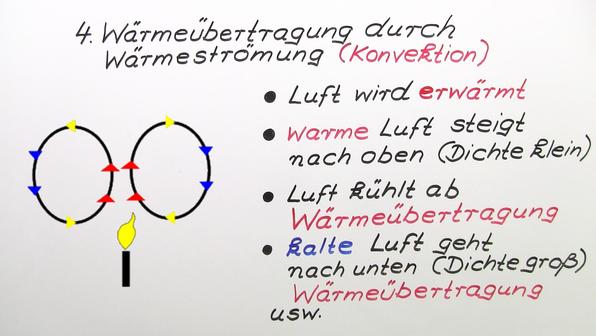 Beispiele Für Wärmeleitung Im Alltag Wärmeübertragung - Physik online lernen