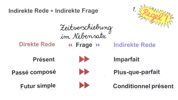 Indirekte Rede Englisch übungen Mit Lösungen Direkte Rede und Indirekte Rede - Französisch online lernen