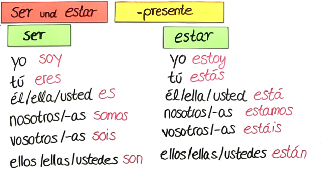 Unterschied Zwischen Ser Und Estar Vertiefungsvideo: ser und estar – Spanisch online lernen