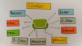Cluster und Mindmap