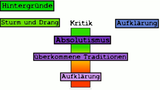 Die literarische Strömung Sturm & Drang