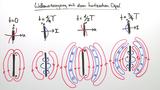 Die elektromagnetische Welle Teil 1: der hertzsche Dipol