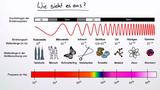 Die elektromagnetische Welle Teil 4: Das elektromagnetische Spektrum