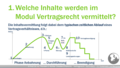 VR 0.3 Wie ist die Grundsystematik der Lerneinheit Vertragsrecht?