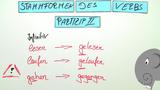 Formen des Verbs