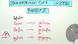 Formen des Verbs