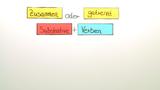 Vorwiegend Getrenntschreibung: Substantiv und Verb