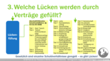 VR 1.2.4 An welchen Beispielen werden die Aufgaben von Verträgen deutlich? 