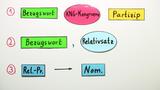 Übersetzung des Partizips als Relativsatz