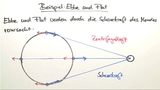 Das Gravitationsgesetz