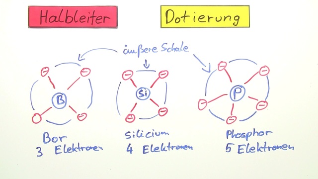 Der Halbleiter Physik sofatutor