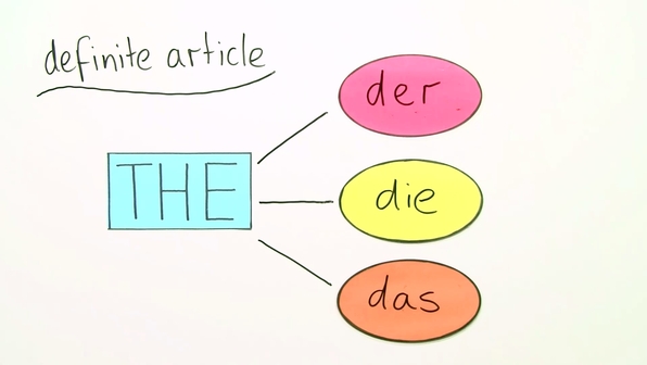 Bestimmter Und Unbestimmter Artikel Englisch www.sofatutor.com
