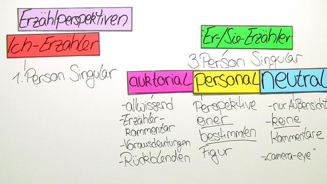 Auktorialer Erzähler Und Personaler Erzähler sofatutor.com