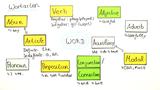 Grammatikbegriffe des Englischen - Wortarten und Zahlen