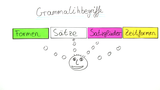 Grammatikbegriffe des Englischen. Zeitformen, Sätze, Satzglieder