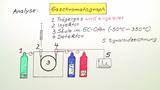 Gaschromatographie
