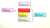 Die grammatische Leistung des Adverbs im Satz