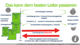 VR 3.4.1 Wie beweist man den Zugang einer empfangsbedürftigen Willenserklärung? Teil 1