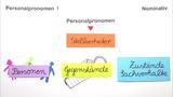 Die Personalpronomen in der Grundform (Nominativ)