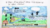 Der Wasserkreislauf
