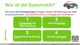 VR 4.5.5 Wie funktioniert das Prinzip der Stellvertretung im Vertragsrecht? System 2