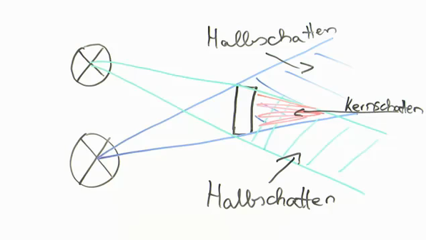 Wie Breitet Sich Licht Aus Lichtquellen und Lichtausbreitung - Physik online lernen