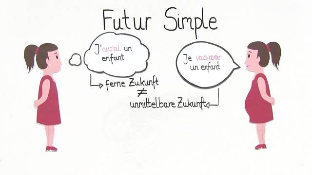 Unregelmäßige Verben im Futur Simple (Übungsvideo 2) – Französisch