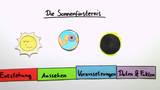 Die Sonnenfinsternis Die Sonnenfinsternis
